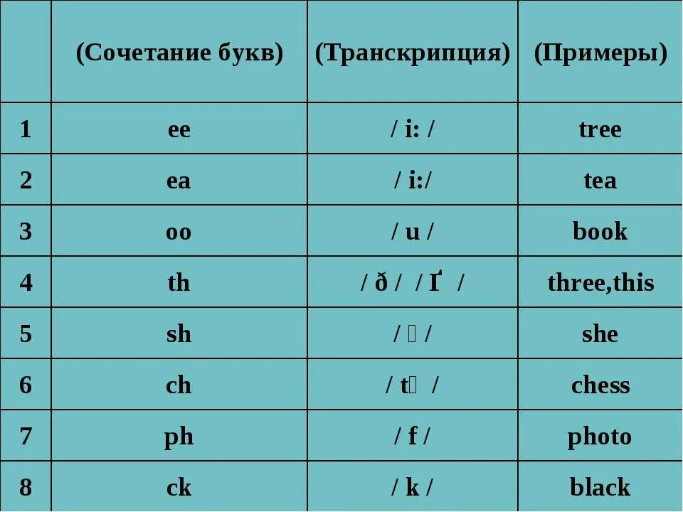 Транскрипция в английском языке русскими буквами. Сочетание букв в английском. Произношение сочетаний букв в английском языке. Транскрипция английских букв. Транскрипция сочетания английских букв.