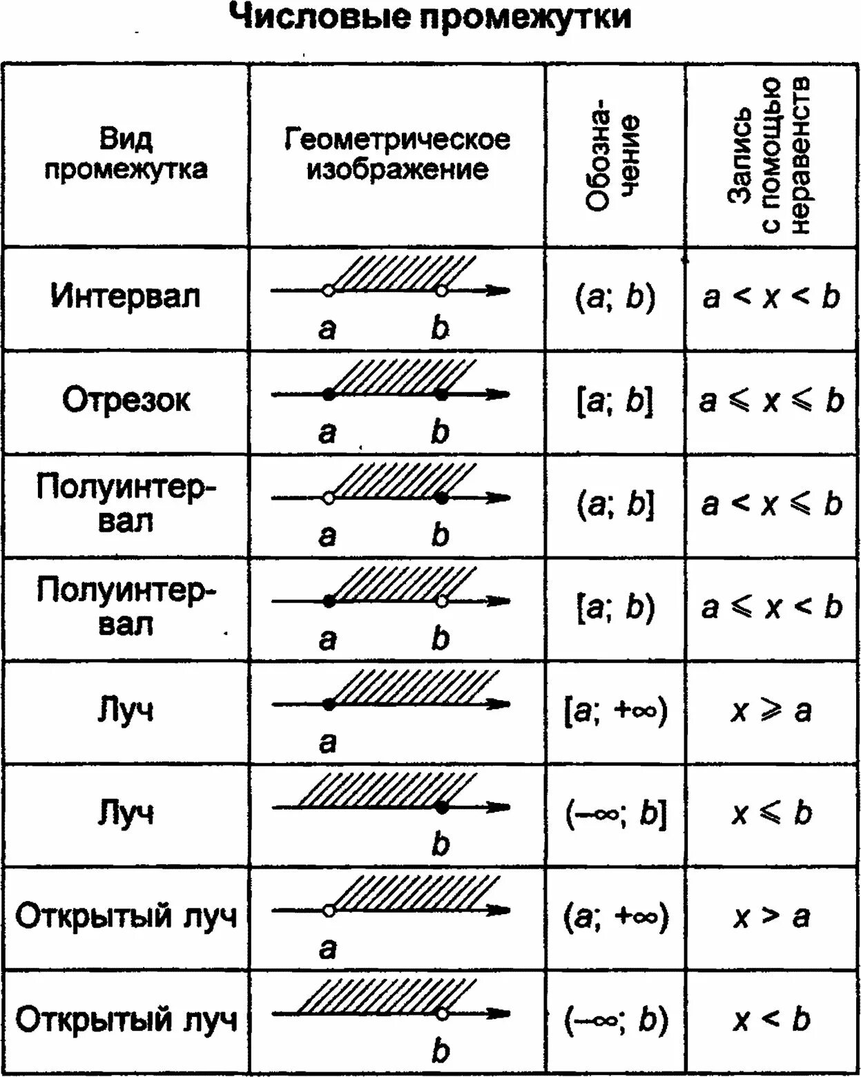 Обозначения числовых промежутков таблица. Числовые промежутки интервал отрезок Луч. Таблица числовых промежутков 8 класс Макарычев. Таблица числовых промежутков 8 класс Алгебра. Таблица числовых промежутков 8 класс.