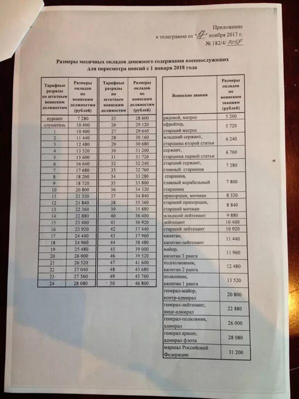 Какая зарплата в военкомате