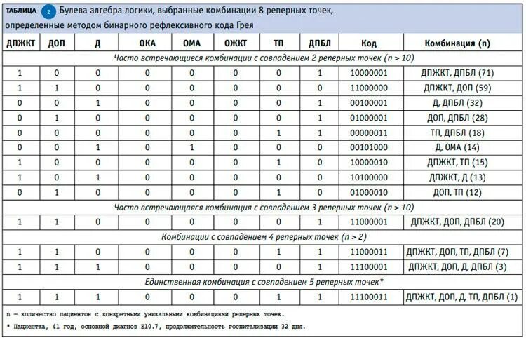 Диагноз е 10. Таблица кода Грея. Диагноз е10.7. Е10 7 код диагноза. Таблица реперных точек.