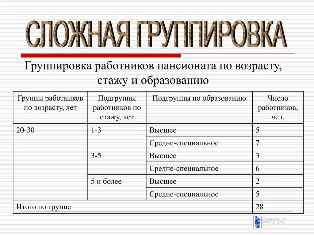 Сложная группировка пример. Группировка сотрудников. Структурная группировка персонала это. Группировка работников по стажу лет. Практические группы примеры