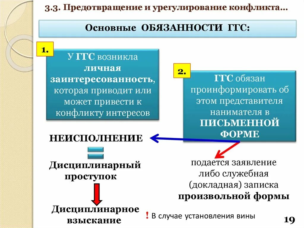 Предотвращение конфликта интересов. Урегулирование конфликта интересов. Способы урегулирования конфликта интересов. Урегулирование конфликта интересов на гражданской службе.