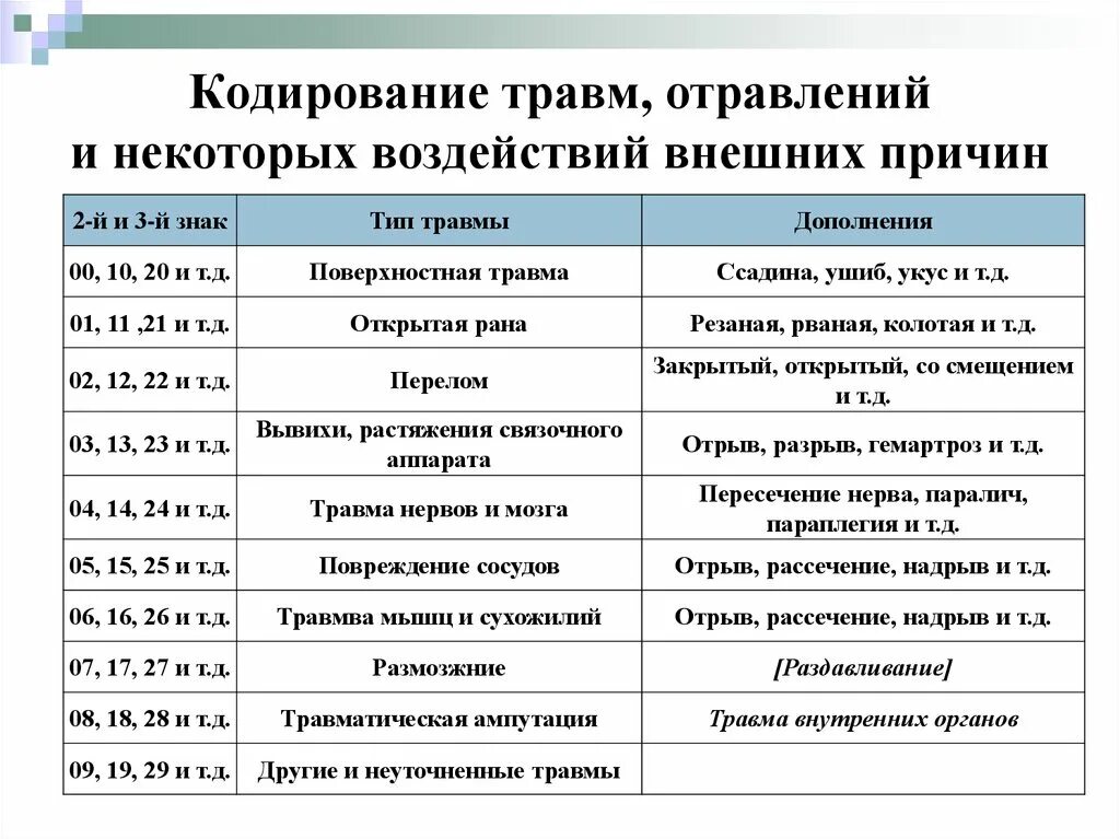 Колотая рана мкб 10. Код мкб производственная травма. Внешние причины код по мкб 10. Мкб внешняя причина травмы. Травмы по мкб 10.