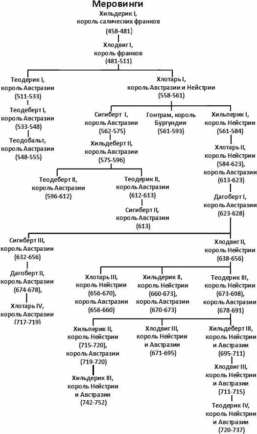 Родословная династии Каролингов. Династии французских королей таблица. Династия французских королей Каролинги. Династия Меровингов и Каролингов таблица. Каролинги династия