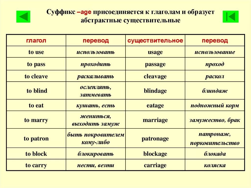 Запишите от каких слов образованы существительные. Словообразование существительных от глаголов в английском языке. образование существительных от глаголов в английском языке. словообразовательные суффиксы существительных в английском языке. образование существительного от глагола в английском языке.
