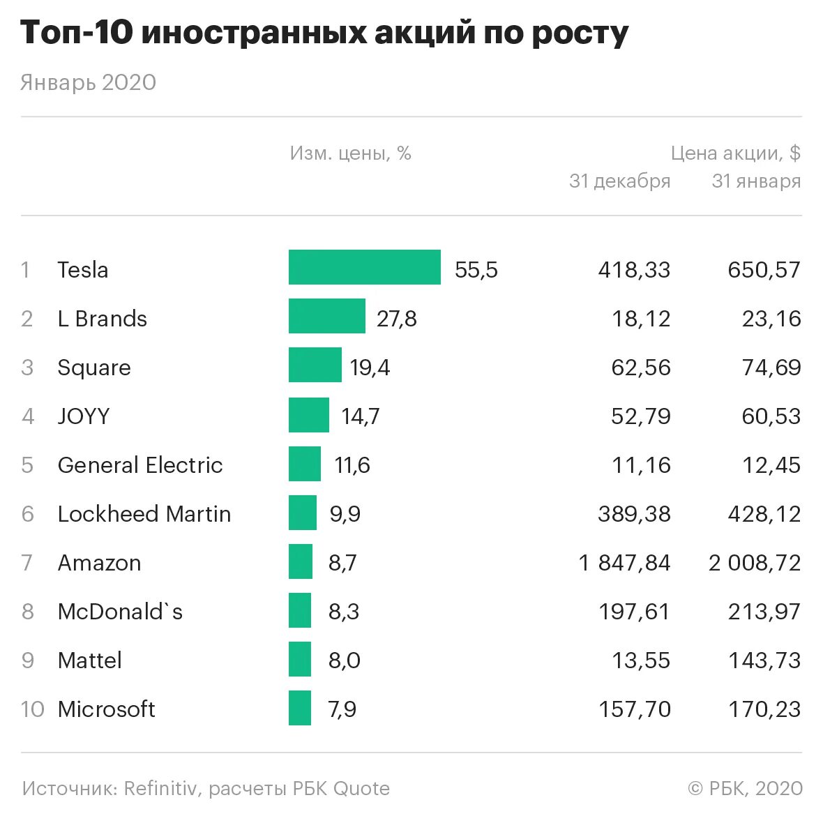 Топ 10 покупок. Топ акций. Акции иностранных компаний. Акции зарубежных компаний. Крупные американские компании.