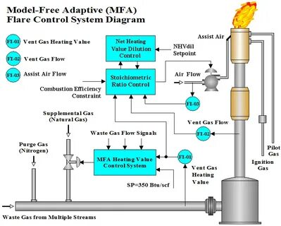 Gas systems