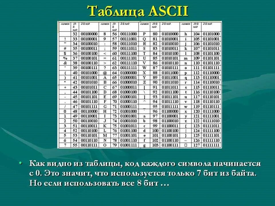 Код символа т. Таблица кодов ASCII десятичная. Таблица двоичного кода ASCII. Таблица кодировки asc2. Таблица кодировки ASCII. Символ 3.