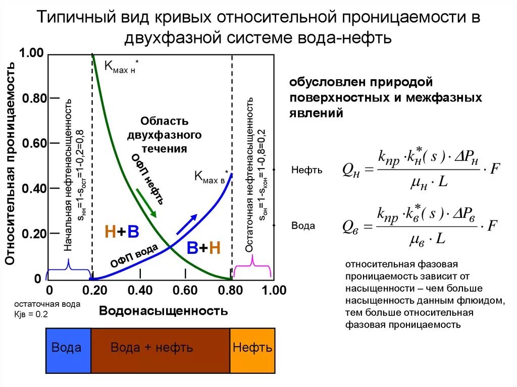 Насыщения газом нефти. График относительной фазовой проницаемости. График ОФП нефть вода. Относительная фазовая проницаемость. Диаграмма фазовых проницаемостей.