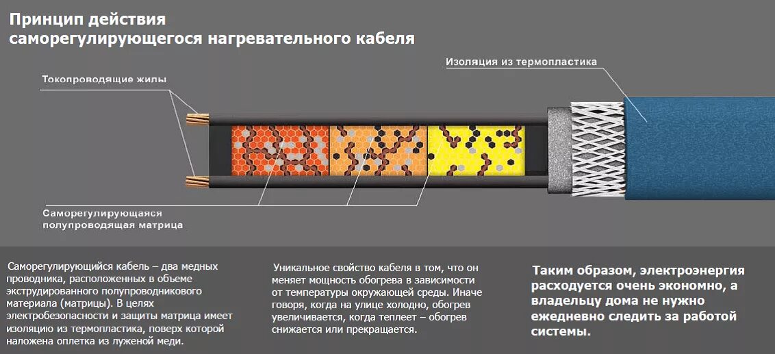 Кабель нагревательный саморегулирующийся 30кстм2-т. Кабель нагревательный саморегулирующийся 24вт/м. Принцип действия саморегулирующего греющего кабеля. Принцип работы греющего кабеля саморегулируемого. Сила обогрева