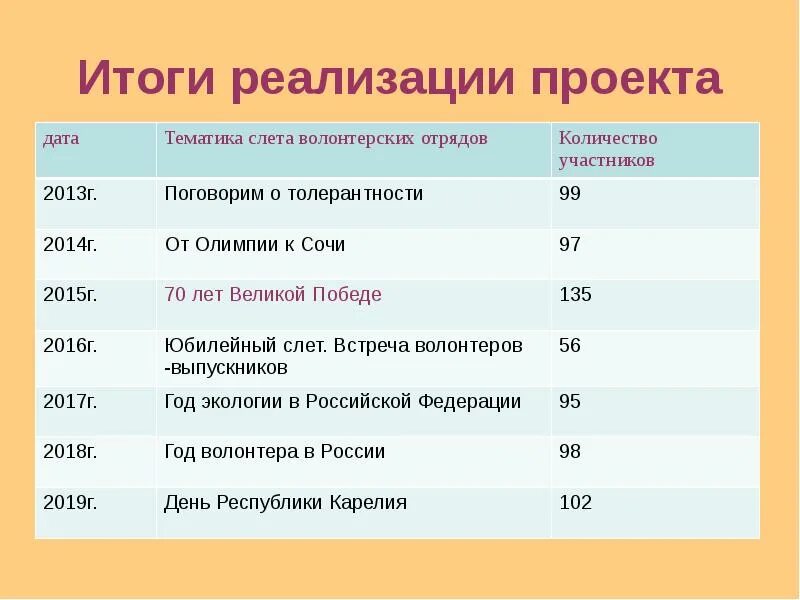 Проект волонтерской организации. Реализованный волонтерский проект. Темы волонтерских проектов примеры. Темы волонтерских проектов. Реализованный волонтерский проект.