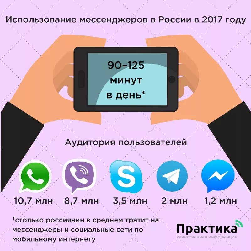 Особенности мессенджеров. Использование мессенджеров. Статистика мессенджеров. Популярные мессенджеры. Популярные мессенджеры в России.