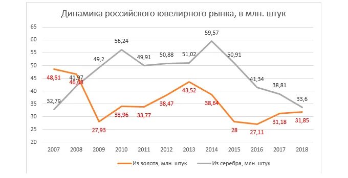 Рос динамика. Объем рынка ювелирных изделий в России. Рынок ювелирных изделий в России. Динамика рынка ювелирных изделий 2021. Динамика российского ювелирного рынка.