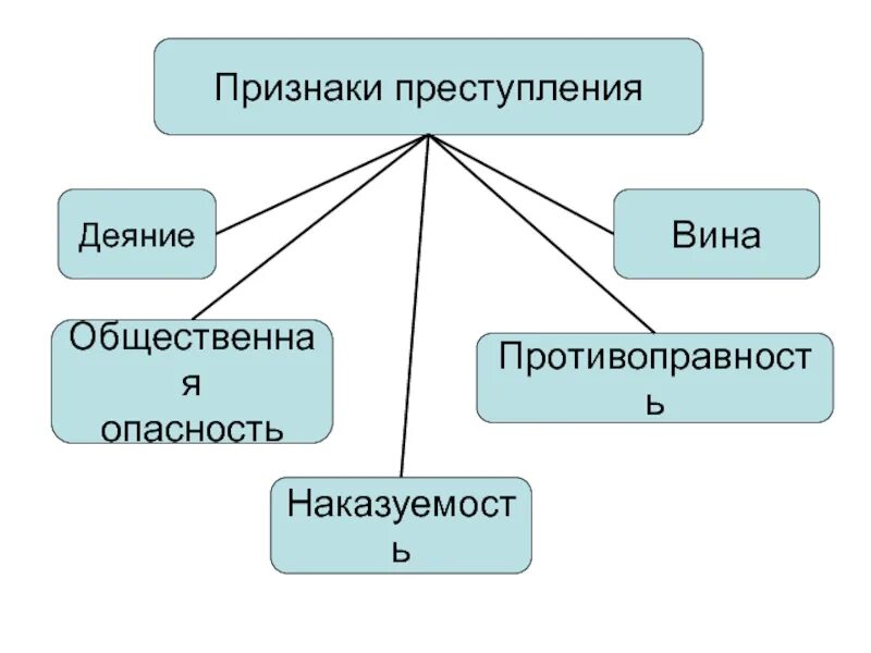 Содержание признака вины