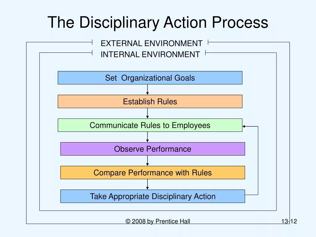 Process in action. Disciplinary procedure. action discipline. progressive discipline approach. the procedures disciplinary actions against employees in usa.