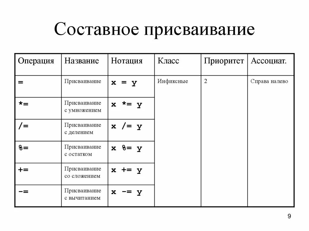 Что такое "составной оператор присваивания"?. Составное присваивание в си. Параллельное присваивание. Операция присваивания. Операция присваивания c