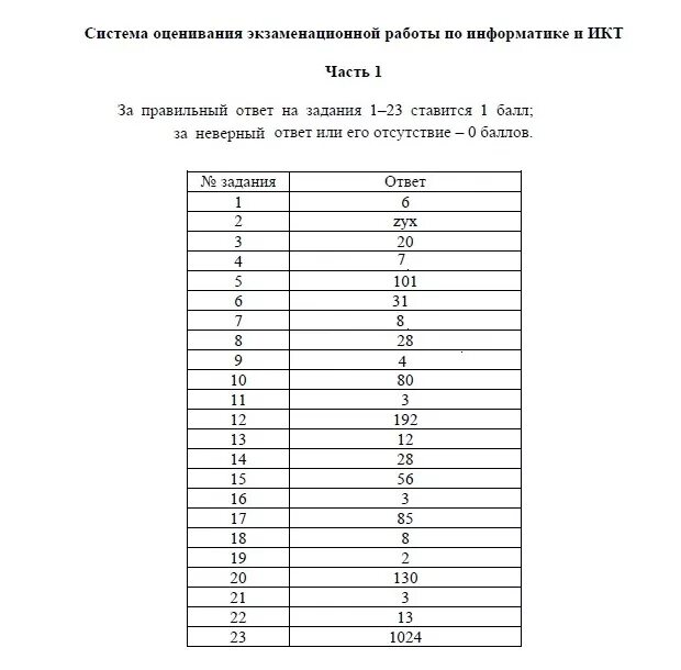 Огэ по информатике пробник с ответами. ЕГЭ Информатика ответы. Информатика пробник. Информатика ЕГЭ пробник. Пробник ЕГЭ Информатика 2023.