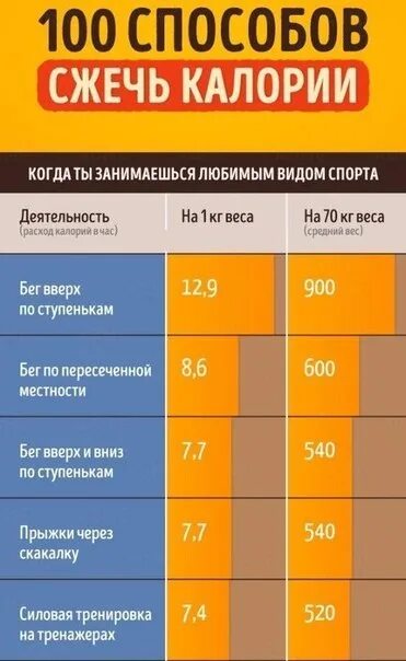 Сколько нужно чтобы сжечь 1 кг жира. Способы сжигания калорий. сжечь 100 калорий упражнения. как сжечь 100 ккал. как сжечь 1500 калорий.