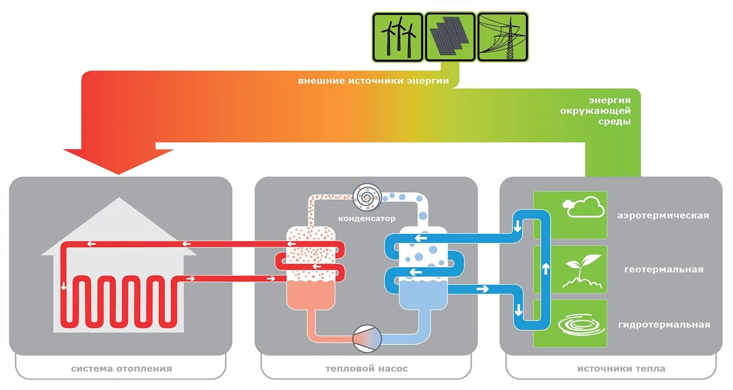 Источник тепловой энергии это. Тепловой насос принцип действия схема. Геотермальный тепловой насос схема. Принцип работы тепловых насосов для отопления. Геотермальная система отопления принцип.