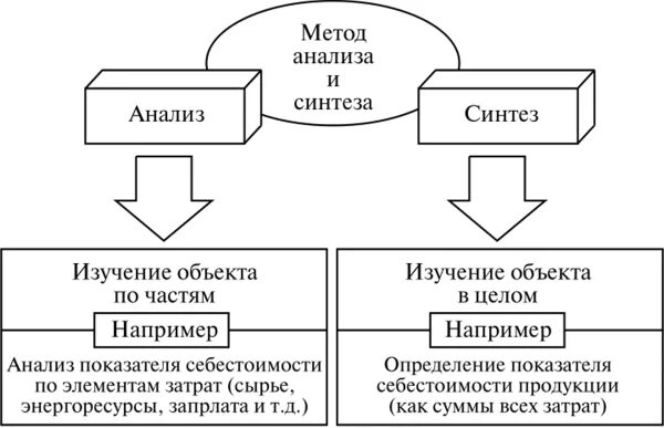 Педагогический синтез. Методы исследования анализ и Синтез. Методы анализа и синтеза системный подход в исследованиях. Анализ и Синтез в педагогике. Анализ и Синтез как методы научного исследования.