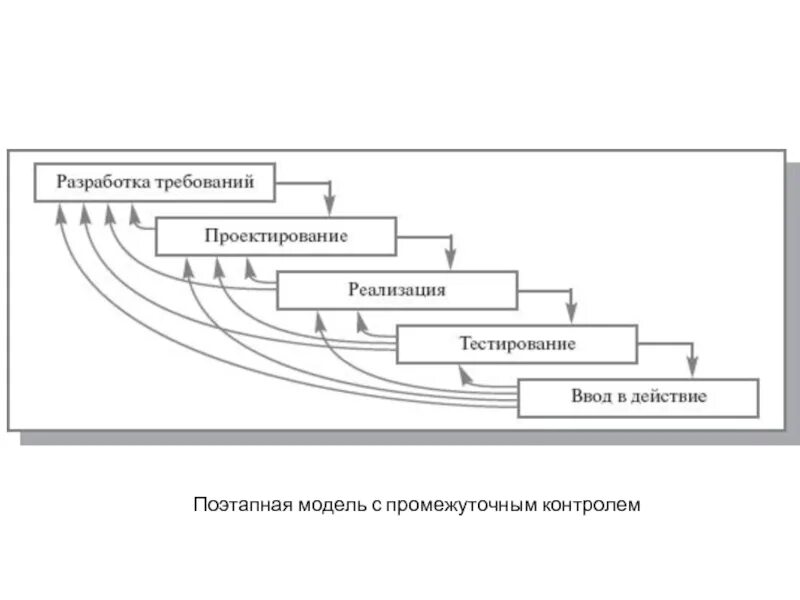 Последовательная модель жизненного цикла. Каскадная модель жц ис. каскадная модель жизненного цикла проекта. поэтапная модель жизненного цикла ис. поэтапная модель с промежуточным контролем жц ис.