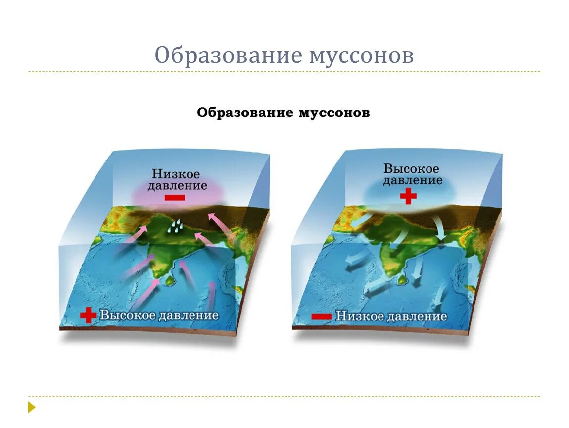 В каком направлении живешь. Схема образования Муссона. Летний Муссон. Муссон ветер схема. Схема летнего и зимнего Муссона.