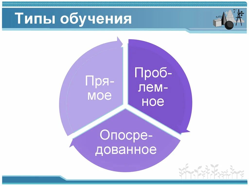 Типы обучения. Типы обучения прямое проблемное опосредованное. Типы обучения в педагогике. Типы проблемного обучения. Различные типы обучения