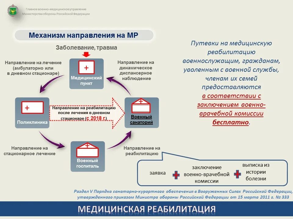 МО РФ санаторно-курортное обеспечение военных пенсионеров. Санаторно-Курортная. Маршрутизация медицинской реабилитации. ГВМУ МО РФ структура.