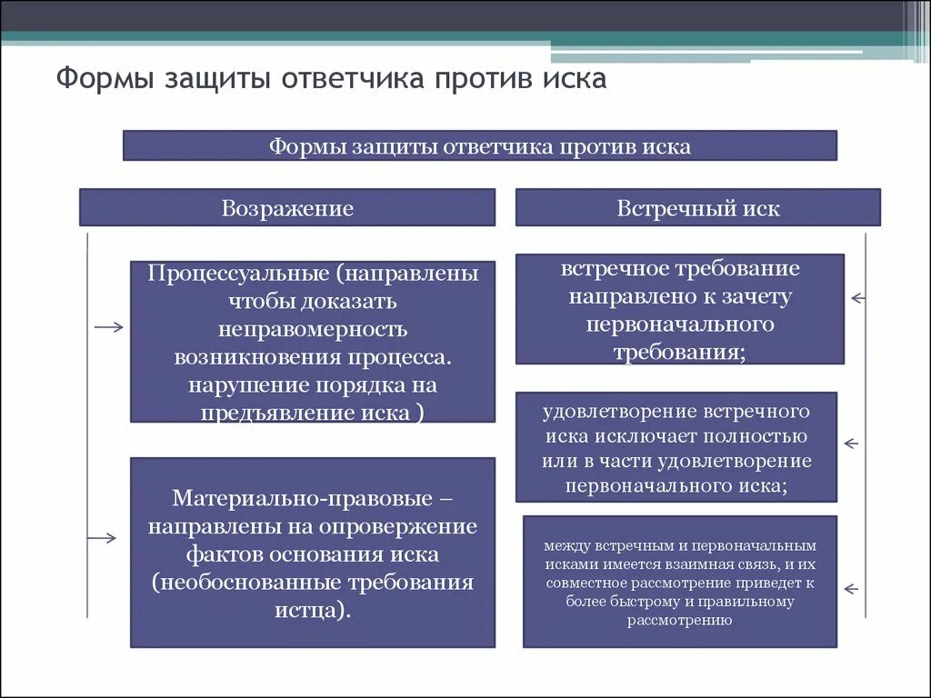 Иски по гражданским спорам. Способы защиты против иска в гражданском процессе. Средства защиты ответчика в гражданском процессе. Средства защиты ответчика против иска в гражданском процессе. Средства защиты ответчика против иска в арбитражном процессе.