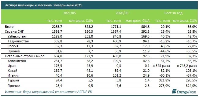 Экспорт пшеницы 2021. Экспорт Казахстанской пшеницы. Экспорт пшеницы России в 2021. Урожайность зерновых в Казахстане по годам.