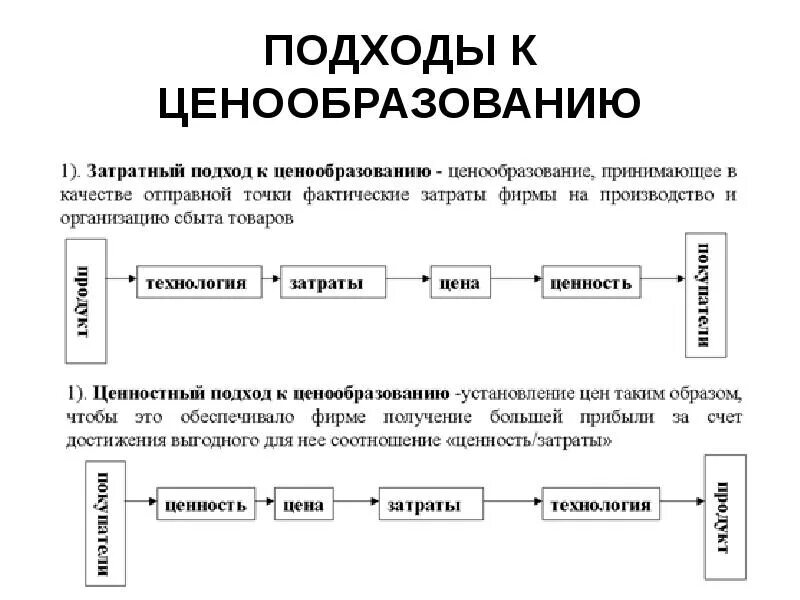 Ценообразование современные. Подходы к ценообразованию. основные подходы к формированию цен. современные подходы к ценообразованию.