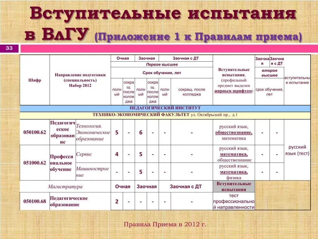 ВЛГУ вступительные экзамены. Вступительные испытания. Виды вступительных испытаний. Вступительные испытания в вузы что это. Техникумы вступительные экзамены