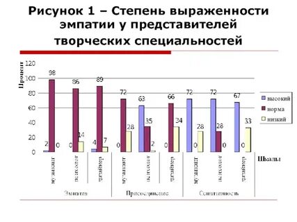 Бесплатный тест на эмпатию