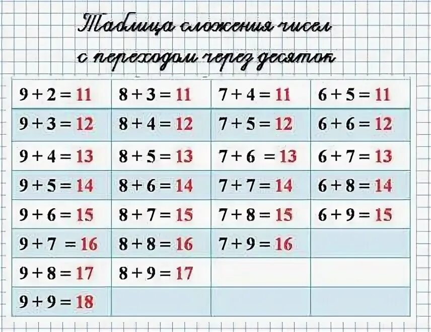 Таблицы сложения и вычитания через десяток. Табличное сложение и вычитание в пределах 20. таблица сложения 2 класс математика. таблица сложения в пределах 20. таблица сложения и вычитания в пределах 20.