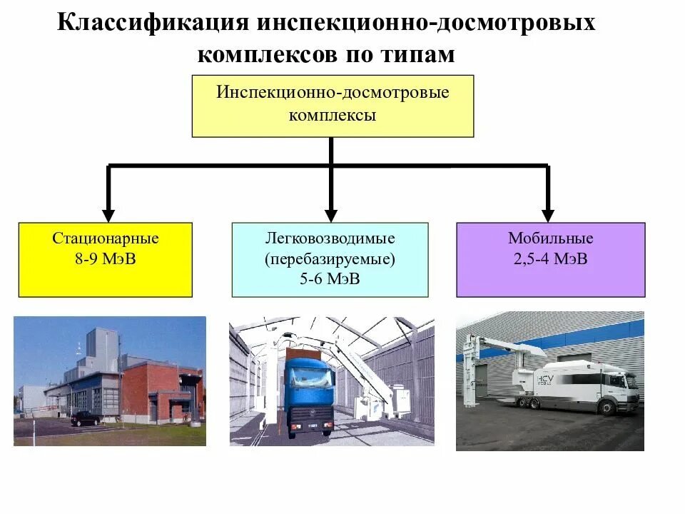 Виде транспортного средства контроль. Схему классификации технических средств таможенного контроля.. Классификация инспекционно-досмотровых комплексов. Схема классификаци технический средств таможенного контроля. Стационарный досмотровый комплекс.