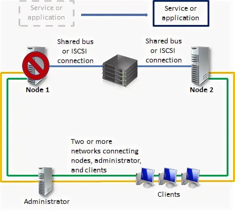 Node page. Отказоустойчивый кластер серверов Hyper-v. Кластер Hyper-v Server 2019. Failover в кластерной схеме. Схема кластера файловых серверов.