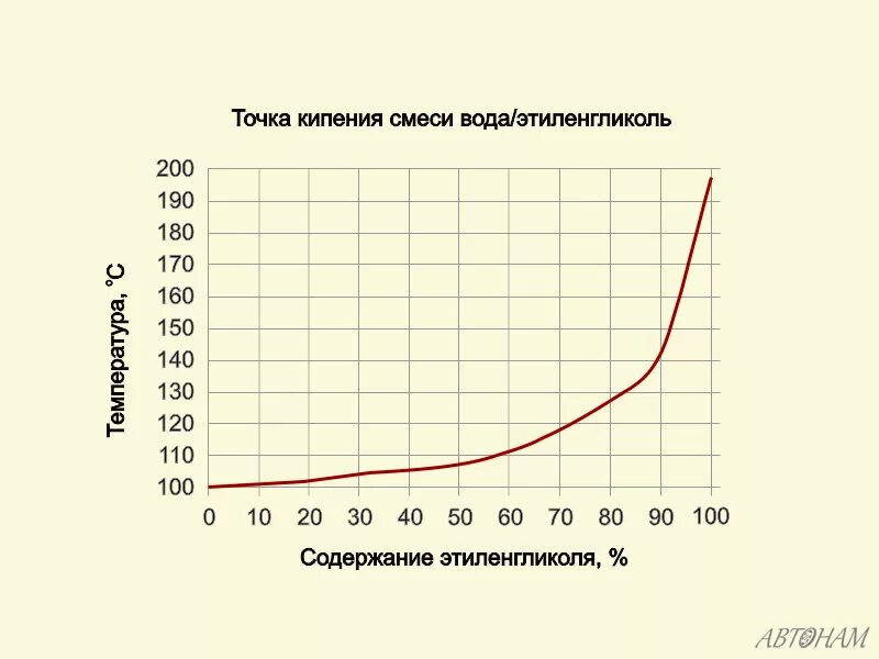 Температура кипения водного раствора этиленгликоля. Температура кипения тосола в зависимости от давления. Температура кипения этиленгликоля в зависимости от давления. Температура кипения водных растворов пропиленгликоля. Этиленгликоль кипение