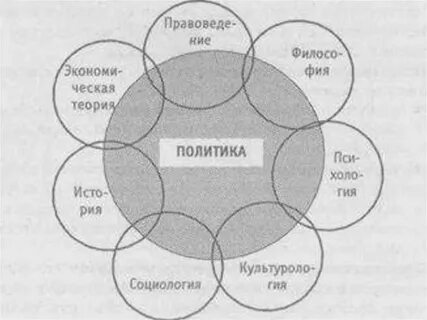 Дисциплина политология