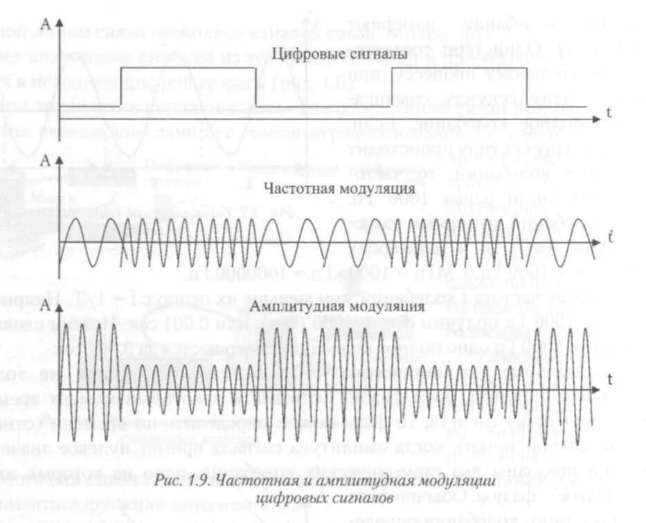 Модуляция аналогового сигнала 100 в 50 Гц. Амплитудная модуляция цифрового сигнала. Амплитудная и частотная модуляция. Амплитудная модуляция полезный сигнал.