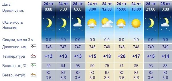 Подробная погода петрозаводск. Погода в Петрозаводске. Погода в Петрозаводске сегодня. Температура воздуха днем 14 ноября. Температура воздуха 8 числа в марте 2020 году Мурманск.