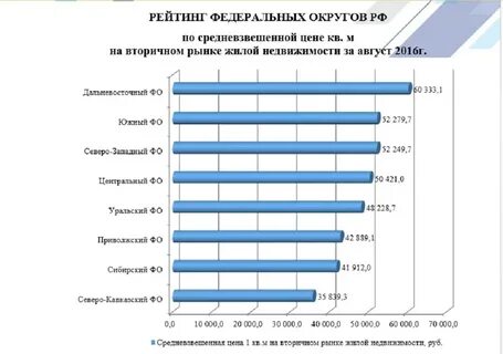 Рейтинг федеральных округов