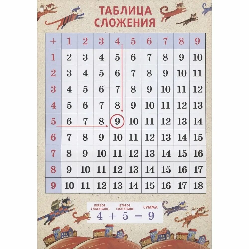 таблица сложения. таблицы для первого класса. таблица сложения и вычитания с числом 4. плакат "таблица сложения". таблица сложения.