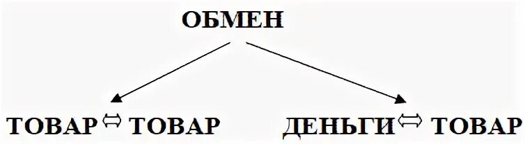 Какой обмен товарами является прямым. Бартер схема. Схема натуральный обмен бартер. Схема товарообмена. Схема обмена товаров.