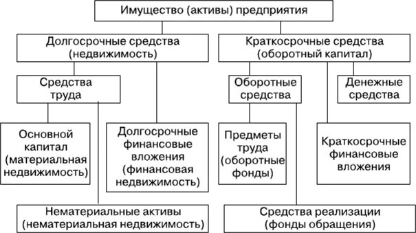 Активов имущество и денежные средства