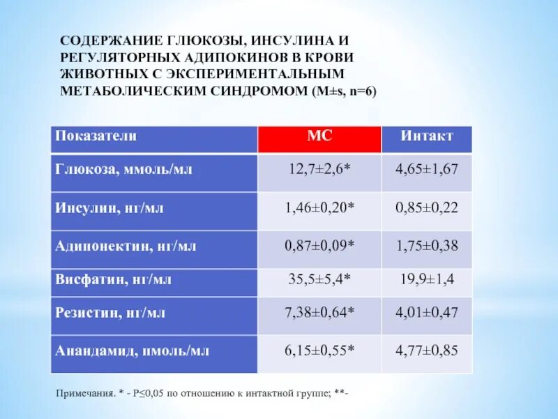 Глюкоза в норме а инсулин повышен. Инсулин показатели нормы. Инсулин 4,2 это норма. Показатели инсулина в крови. Нормальные показатели инсулина.