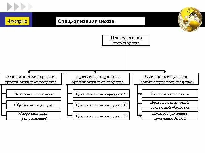 Виды цехов на предприятии. Производственная структура основных цехов. Схема организации производственных цехов. Цех основного производства. Вспомогательные цеха предприятия.