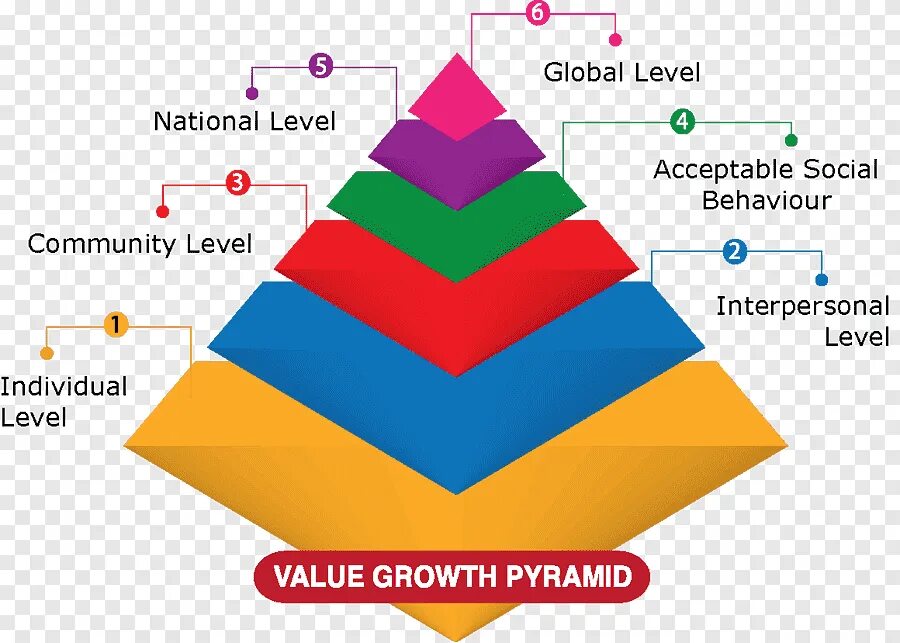 National level. Global level. outcomes national levels.