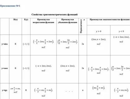 Свойства тригонометрических функций