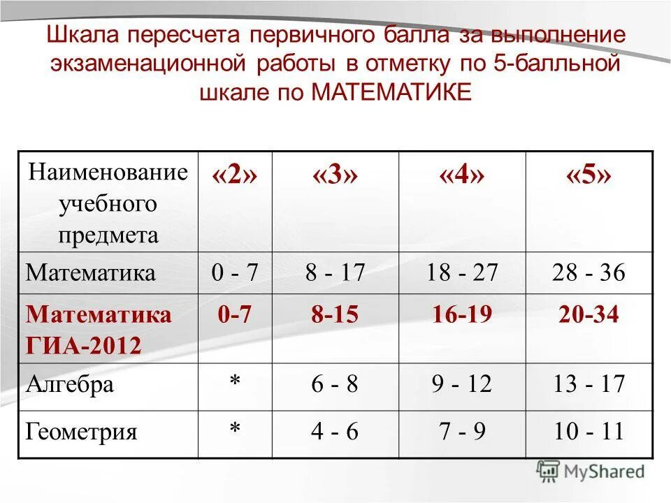 егэ математика профиль баллы и оценки. перевод баллов математика. таблица перевода первичных баллов егэ по русскому. 5 первичных баллов по математике. шкала баллов егэ профильная математика 2021.