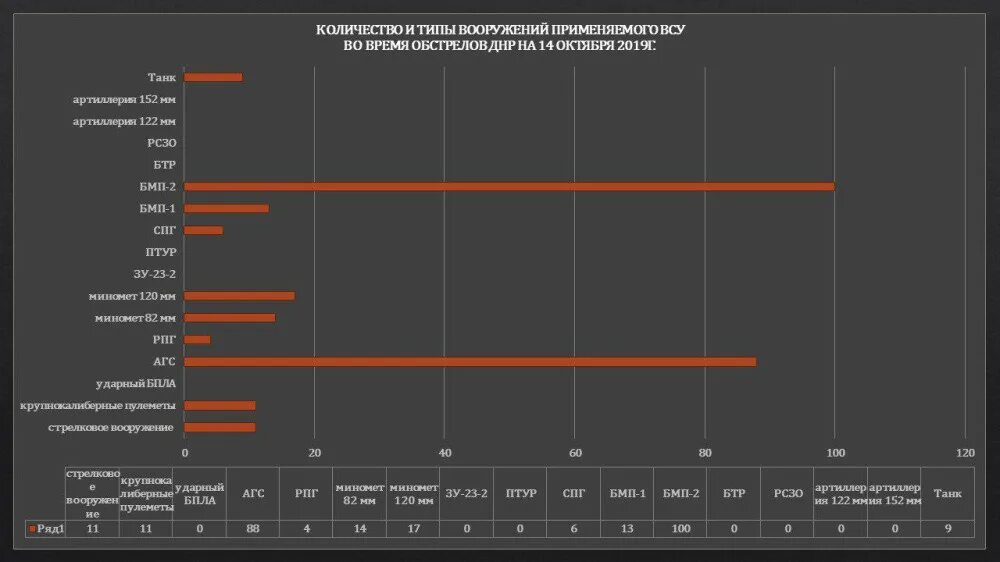 Соотношение вооруженных сил украины и донбасса. Графики донбасса. Графики донбасса. Графики донбасса. Статистика войны на донбассе.